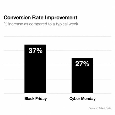 Conversion Rate