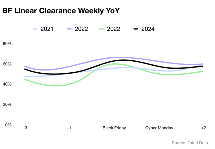 large-BF Linear Clearance Weekly YoY