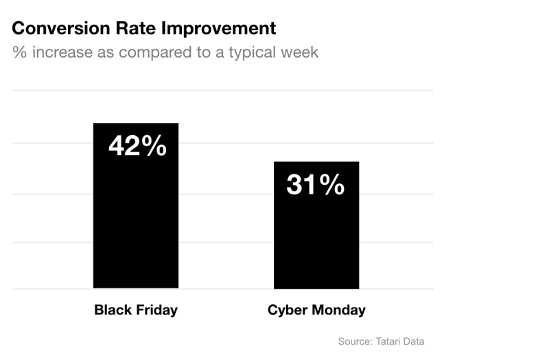 large-Conversion Rate Improvement